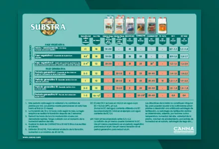 CANNA SUBSTRA Grow Schedule